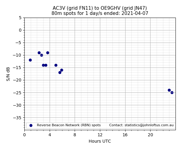 Scatter chart shows spots received from AC3V to oe9ghv during 24 hour period on the 80m band.