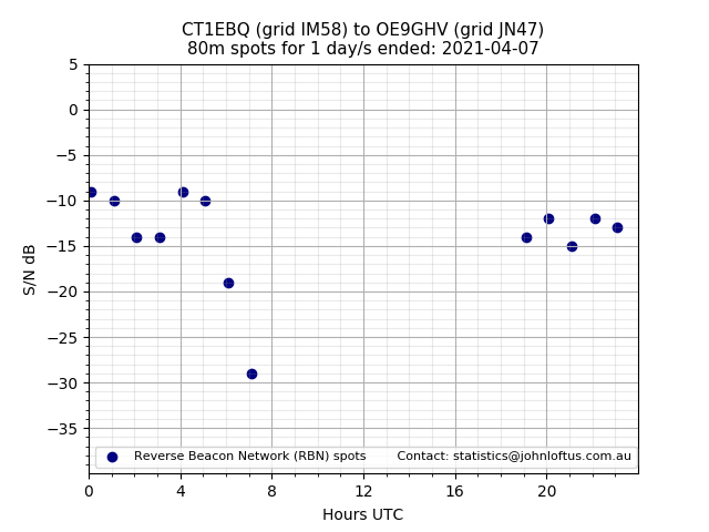 Scatter chart shows spots received from CT1EBQ to oe9ghv during 24 hour period on the 80m band.