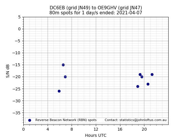 Scatter chart shows spots received from DC6EB to oe9ghv during 24 hour period on the 80m band.