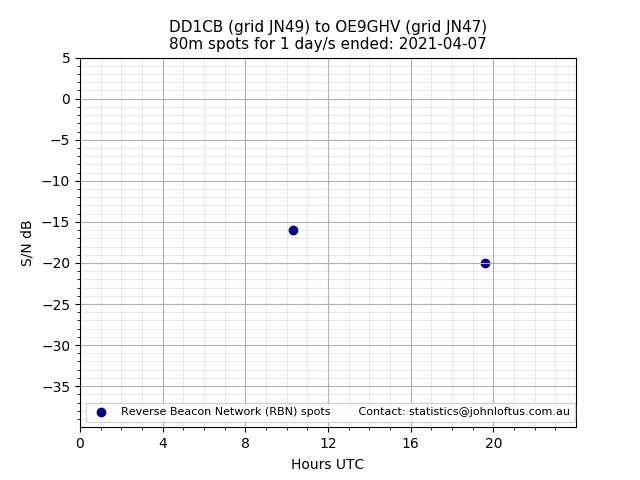 Scatter chart shows spots received from DD1CB to oe9ghv during 24 hour period on the 80m band.
