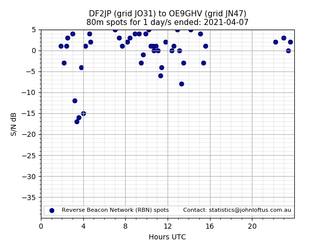 Scatter chart shows spots received from DF2JP to oe9ghv during 24 hour period on the 80m band.