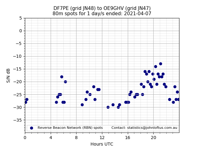 Scatter chart shows spots received from DF7PE to oe9ghv during 24 hour period on the 80m band.