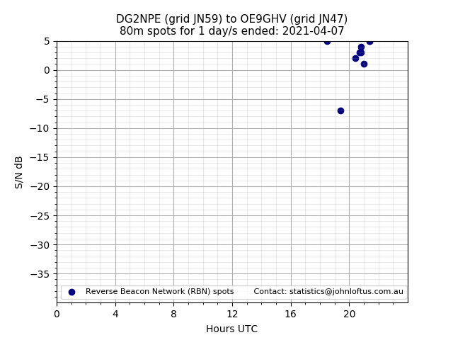 Scatter chart shows spots received from DG2NPE to oe9ghv during 24 hour period on the 80m band.