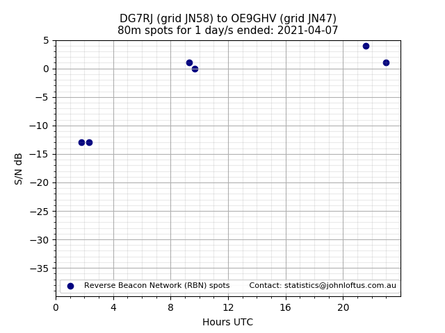 Scatter chart shows spots received from DG7RJ to oe9ghv during 24 hour period on the 80m band.