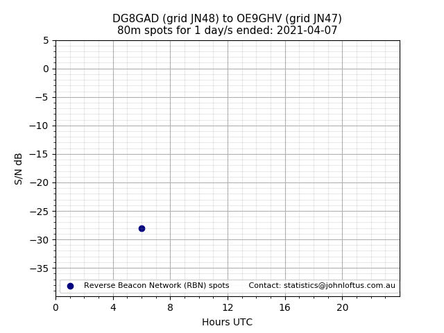 Scatter chart shows spots received from DG8GAD to oe9ghv during 24 hour period on the 80m band.