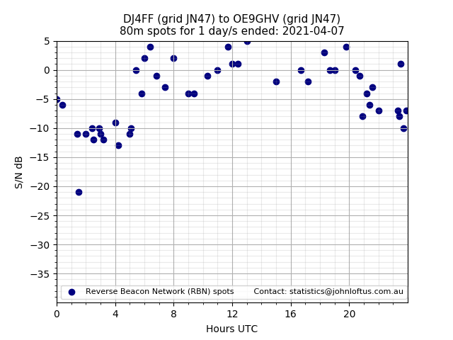 Scatter chart shows spots received from DJ4FF to oe9ghv during 24 hour period on the 80m band.