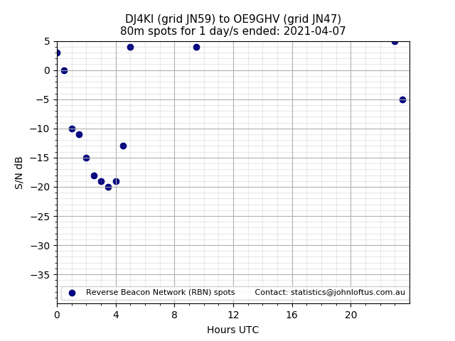 Scatter chart shows spots received from DJ4KI to oe9ghv during 24 hour period on the 80m band.