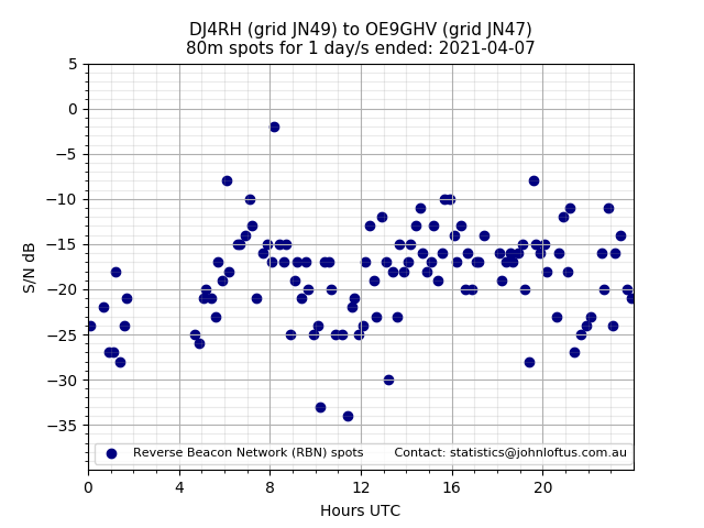 Scatter chart shows spots received from DJ4RH to oe9ghv during 24 hour period on the 80m band.