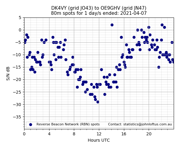 Scatter chart shows spots received from DK4VY to oe9ghv during 24 hour period on the 80m band.