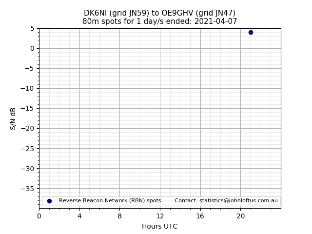 Scatter chart shows spots received from DK6NI to oe9ghv during 24 hour period on the 80m band.