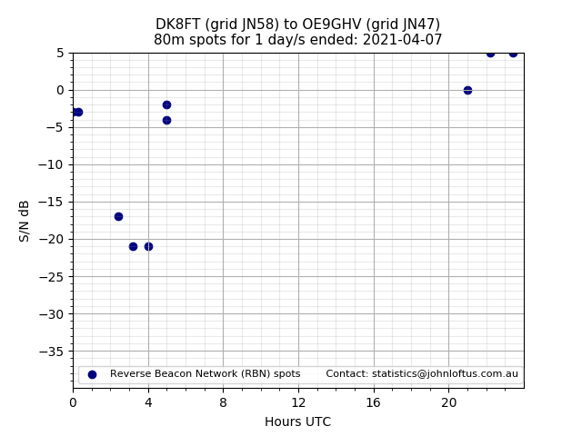 Scatter chart shows spots received from DK8FT to oe9ghv during 24 hour period on the 80m band.