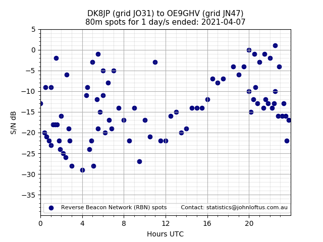 Scatter chart shows spots received from DK8JP to oe9ghv during 24 hour period on the 80m band.