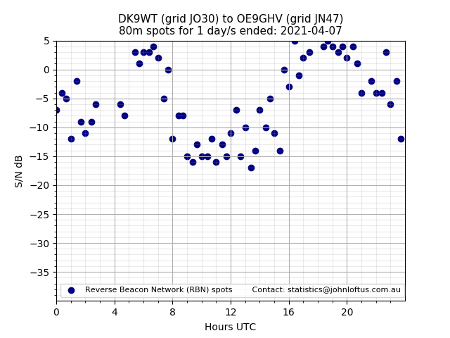 Scatter chart shows spots received from DK9WT to oe9ghv during 24 hour period on the 80m band.