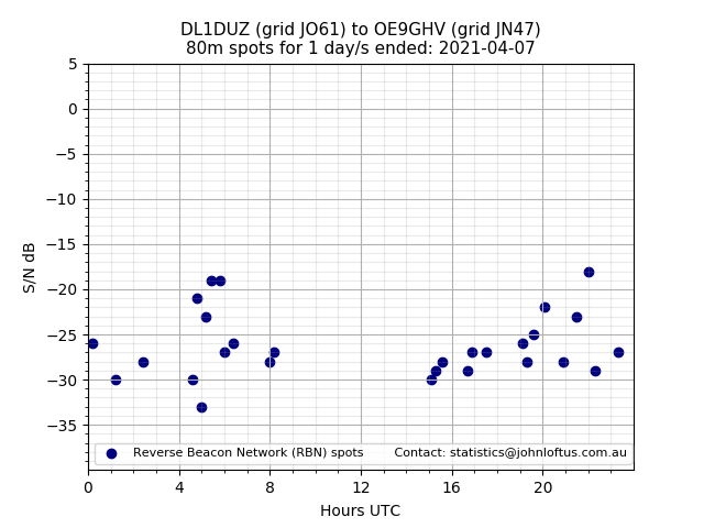 Scatter chart shows spots received from DL1DUZ to oe9ghv during 24 hour period on the 80m band.