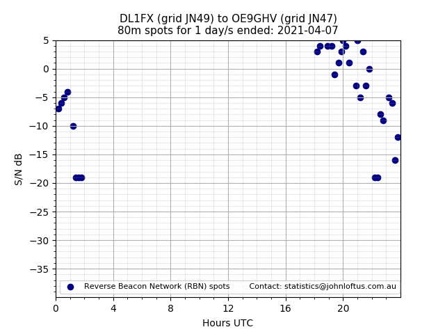 Scatter chart shows spots received from DL1FX to oe9ghv during 24 hour period on the 80m band.