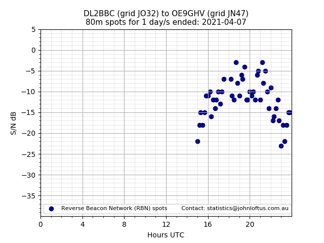Scatter chart shows spots received from DL2BBC to oe9ghv during 24 hour period on the 80m band.