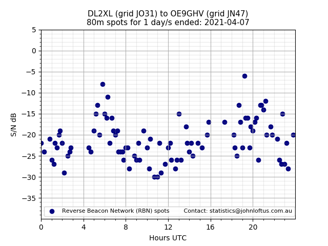 Scatter chart shows spots received from DL2XL to oe9ghv during 24 hour period on the 80m band.
