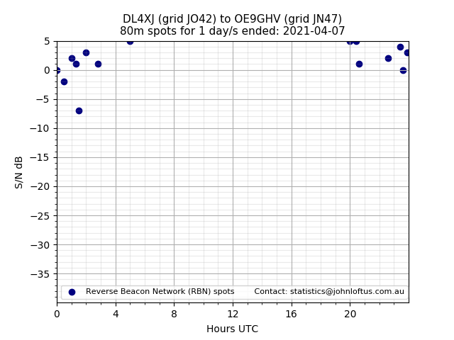 Scatter chart shows spots received from DL4XJ to oe9ghv during 24 hour period on the 80m band.