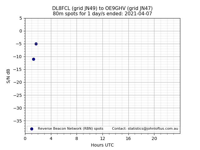 Scatter chart shows spots received from DL8FCL to oe9ghv during 24 hour period on the 80m band.
