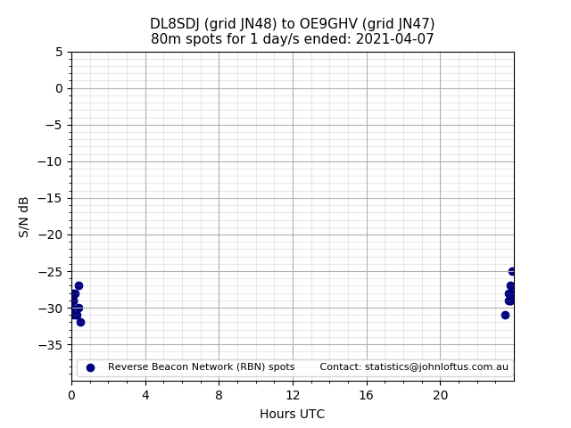 Scatter chart shows spots received from DL8SDJ to oe9ghv during 24 hour period on the 80m band.