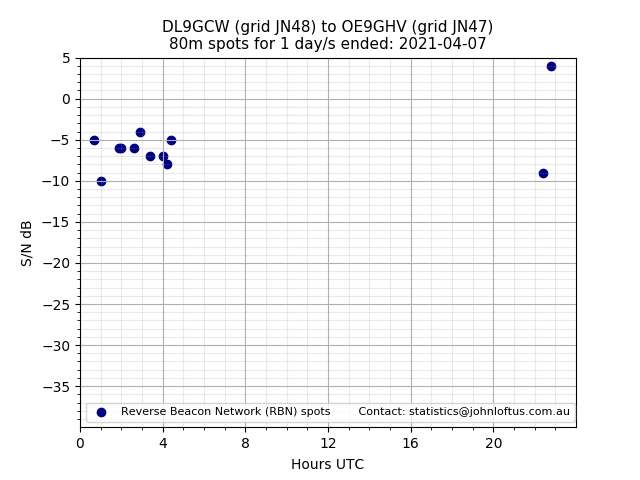Scatter chart shows spots received from DL9GCW to oe9ghv during 24 hour period on the 80m band.