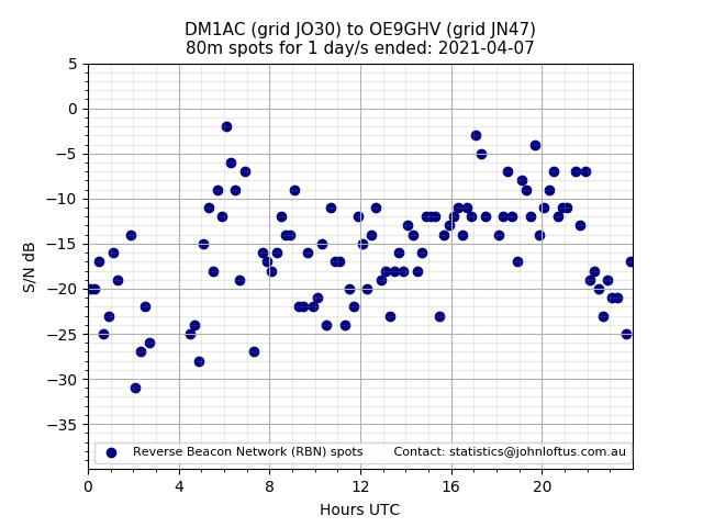 Scatter chart shows spots received from DM1AC to oe9ghv during 24 hour period on the 80m band.