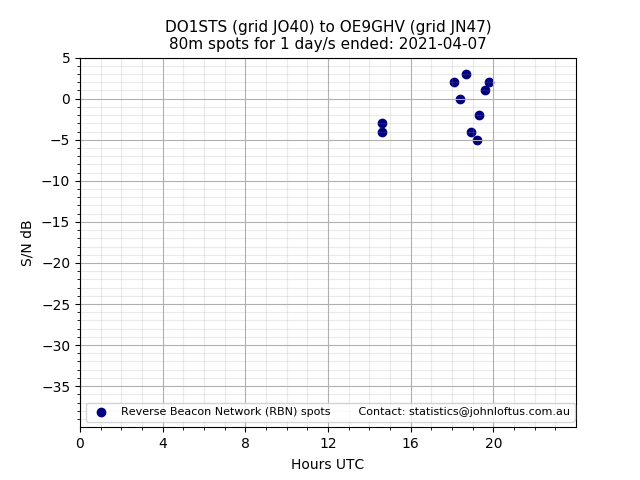 Scatter chart shows spots received from DO1STS to oe9ghv during 24 hour period on the 80m band.