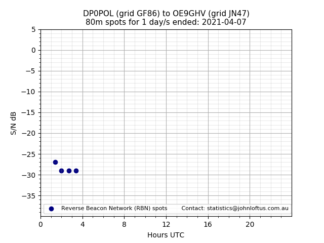 Scatter chart shows spots received from DP0POL to oe9ghv during 24 hour period on the 80m band.