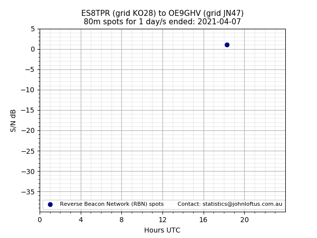 Scatter chart shows spots received from ES8TPR to oe9ghv during 24 hour period on the 80m band.