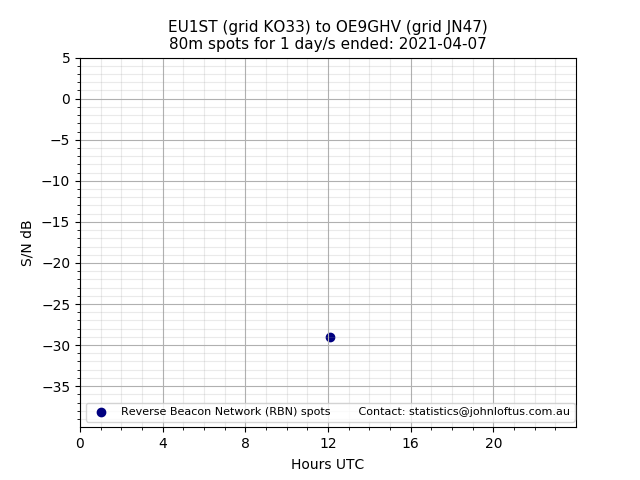 Scatter chart shows spots received from EU1ST to oe9ghv during 24 hour period on the 80m band.
