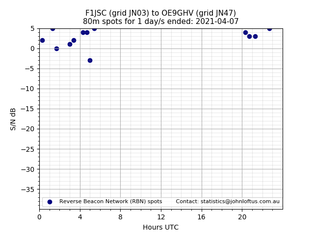 Scatter chart shows spots received from F1JSC to oe9ghv during 24 hour period on the 80m band.