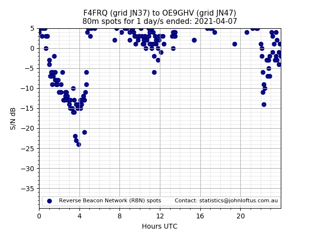 Scatter chart shows spots received from F4FRQ to oe9ghv during 24 hour period on the 80m band.