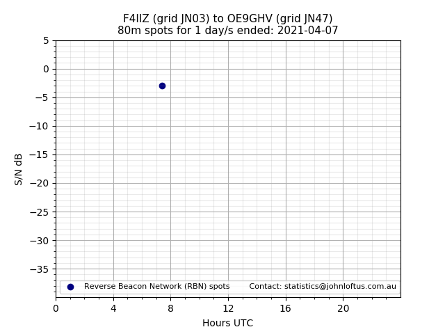 Scatter chart shows spots received from F4IIZ to oe9ghv during 24 hour period on the 80m band.