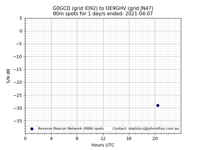 Scatter chart shows spots received from G0GCD to oe9ghv during 24 hour period on the 80m band.