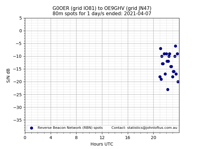 Scatter chart shows spots received from G0OER to oe9ghv during 24 hour period on the 80m band.