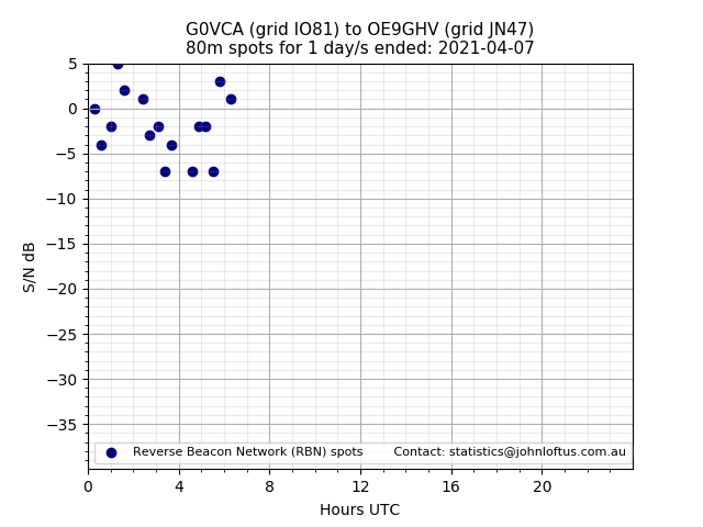 Scatter chart shows spots received from G0VCA to oe9ghv during 24 hour period on the 80m band.