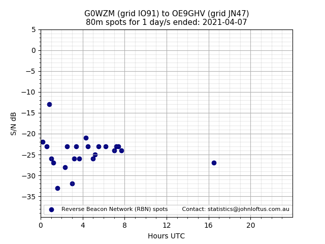 Scatter chart shows spots received from G0WZM to oe9ghv during 24 hour period on the 80m band.