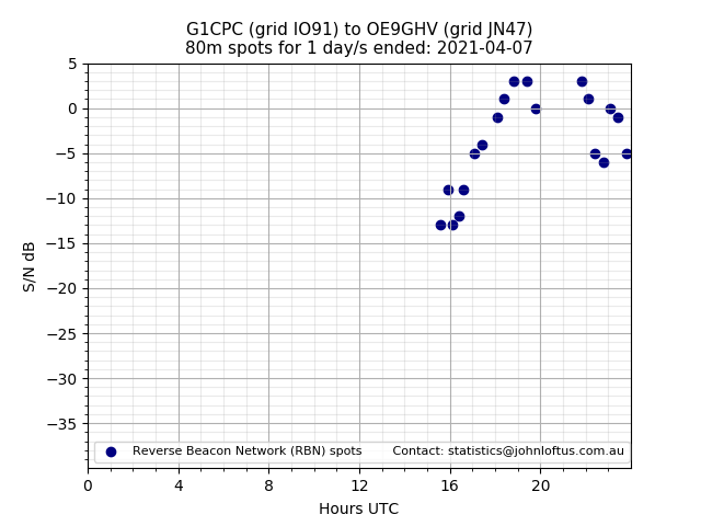 Scatter chart shows spots received from G1CPC to oe9ghv during 24 hour period on the 80m band.