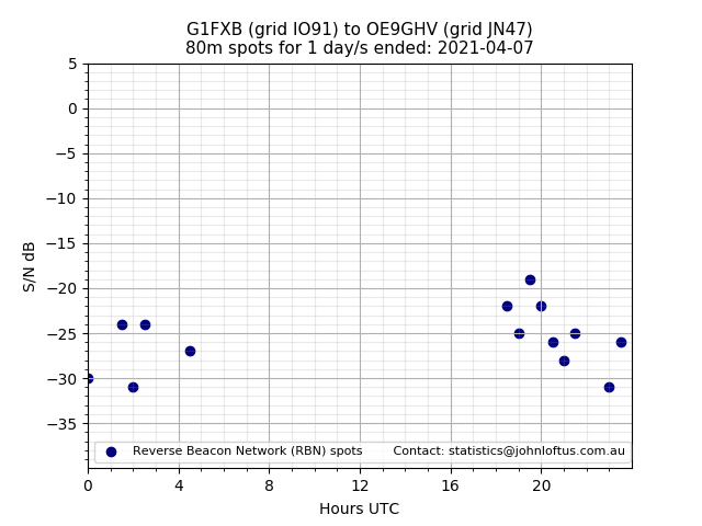Scatter chart shows spots received from G1FXB to oe9ghv during 24 hour period on the 80m band.