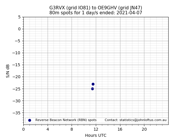 Scatter chart shows spots received from G3RVX to oe9ghv during 24 hour period on the 80m band.