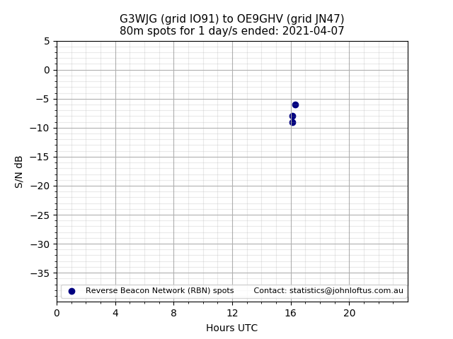 Scatter chart shows spots received from G3WJG to oe9ghv during 24 hour period on the 80m band.