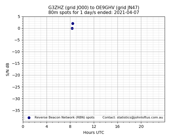 Scatter chart shows spots received from G3ZHZ to oe9ghv during 24 hour period on the 80m band.