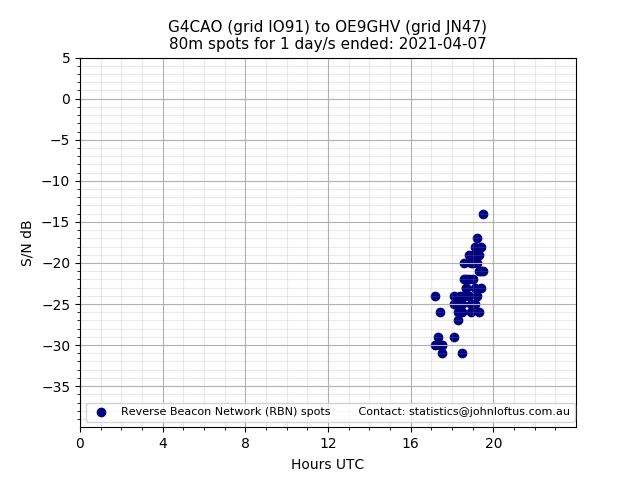 Scatter chart shows spots received from G4CAO to oe9ghv during 24 hour period on the 80m band.