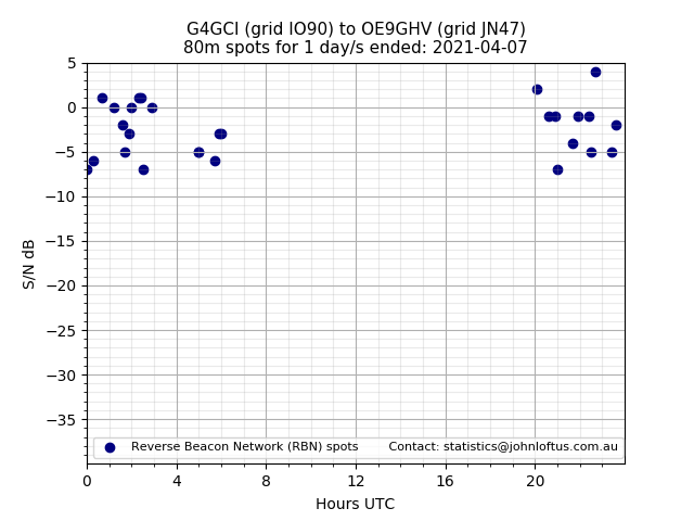 Scatter chart shows spots received from G4GCI to oe9ghv during 24 hour period on the 80m band.