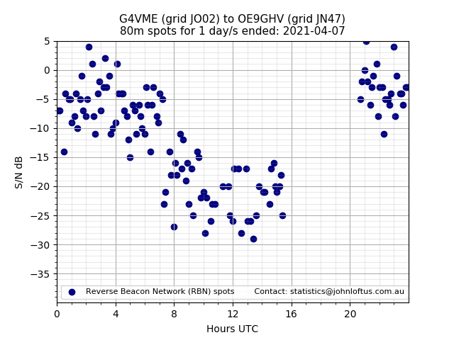 Scatter chart shows spots received from G4VME to oe9ghv during 24 hour period on the 80m band.