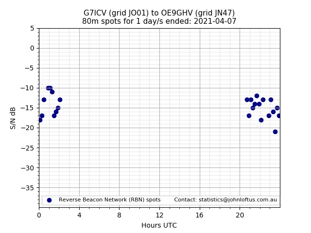 Scatter chart shows spots received from G7ICV to oe9ghv during 24 hour period on the 80m band.