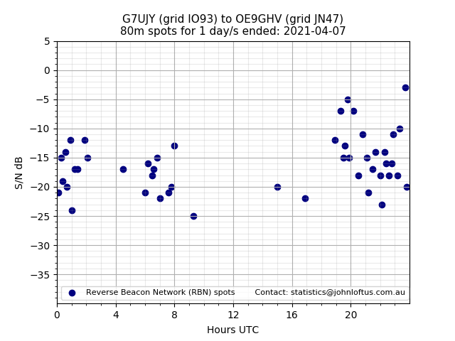 Scatter chart shows spots received from G7UJY to oe9ghv during 24 hour period on the 80m band.