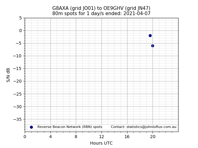 Scatter chart shows spots received from G8AXA to oe9ghv during 24 hour period on the 80m band.