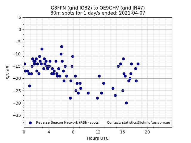 Scatter chart shows spots received from G8FPN to oe9ghv during 24 hour period on the 80m band.