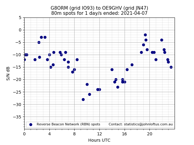 Scatter chart shows spots received from G8ORM to oe9ghv during 24 hour period on the 80m band.
